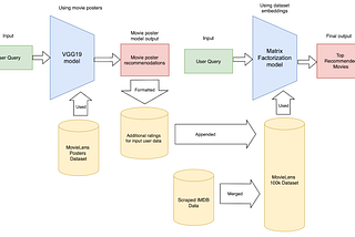 Movie Recommendation System