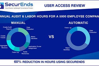 Upto 60% Reduction in Annual Audit & Labor hours using SecurEnds