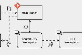 Suggested architecture for collaborative Power BI / Fabric development w. GIT Integration