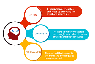 Unlocking Your Potential: A Guide to Neuro-Linguistic Programming (NLP) with Amita Devnani