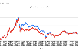 Post mortem — USDC depegging effect on Gearbox lending