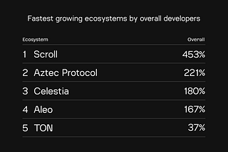 Aleo jest jednym z 5 najszybciej rozwijających się ekosystemów dla deweloperów