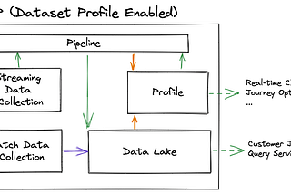 AEP: Data Lake vs. Profile