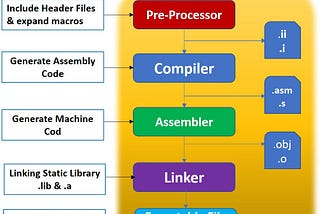 GCC - Static vs Dynamic Libraries