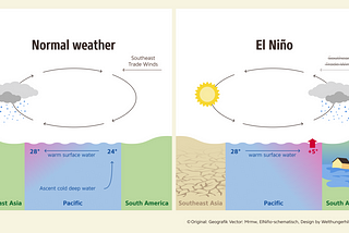 Battling the Odds: India’s Preparations for the Impending Super El Niño and Climate Crisis