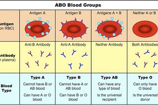 Figure is showing three main types of blood groups.