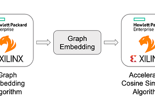 Hardware Accelerated Cosine Similarity with Graph Embeddings