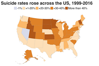 Suicide rates in the United States are increasing for 13 years in a row, up 40%.