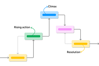 The user flow as a narrative arc, with user tasks representing the rising action and climax of a story