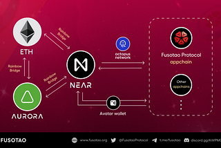 NEAR, Octopus Network et Fusotao Protocol