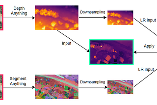 State-of-the-art models for guided depth super-resolution (GDSR)
