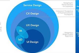 Diagram breakdown of UI, UX, CX and service design and how they all interconnect.