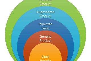 Product Offering Levels in Product Management