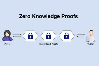 What are Zero-Knowledge Proofs in Crypto?