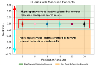 Uncovering bias in search and recommendations