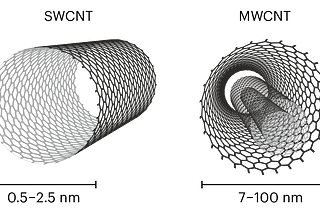 Embedding Carbon Nanotubes Within Spacesuits to Protect Astronauts Against the Dangers of Space