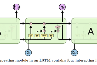 Understanding LSTMs from scratch [Pytorch]