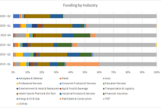 Startup funding trends so far in Q2