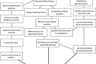Low Fertility in East Asia: Gender Norms, Labour Markets, and Education Systems
