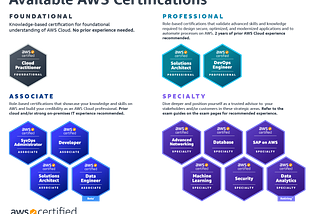 Preparing for the AWS Data Engineer — Associate Certification Exam