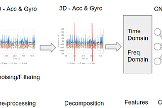 Fusion CNN and LSTM for Inertial-Based Gait Recognition