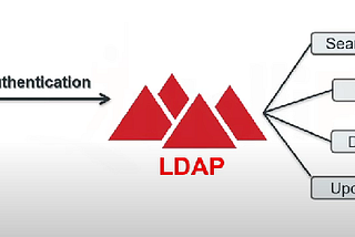 Lightweight directory access protocol LDAP