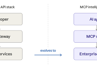 MCP is the new API layer for AI and most enterprises haven’t realized it yet