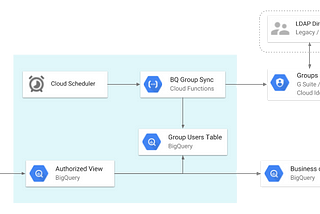 How To Control Access To BigQuery At Row Level With Groups