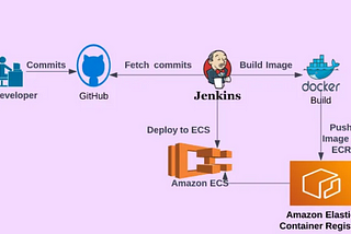 Supercharge Software Delivery: Mastering CI/CD with Jenkins, AWS ECR, and ECS