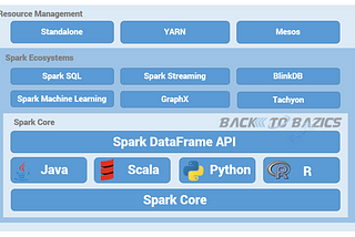 Introduction to Spark