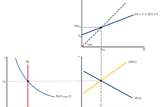 A Dedução Básica do Modelo IS-LM: O Modelo Keynesiano Generalizado.