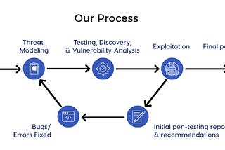 Blockchain Pentesting — Penetration Testing for Blockchain Networks.