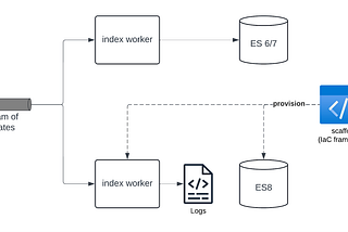 Tinder’s migration to Elasticsearch 8