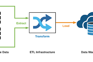 ETL Capabilities of WSO2 Enterprise Integrator — Introduction