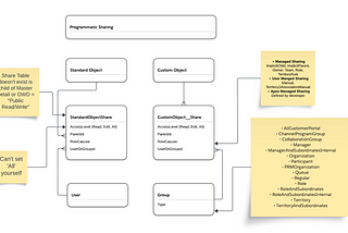 Road2CTA Blog: Salesforce Programmatic Sharing