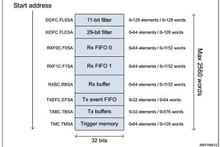 STM32H7x — FDCAN