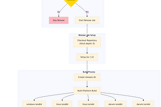 Automating Software Releases via GitHub Actions