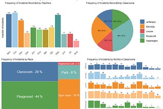 From Data to Action: Analyzing Health Incidents in Head Start Program with R