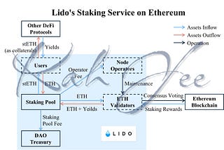 A Report on Lido Finance
