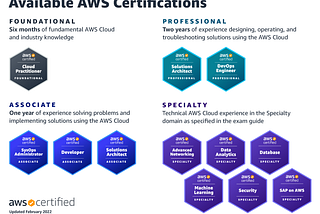 AWS Certifications