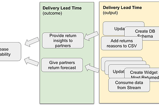 Engineering Team Performance: enabling metrics gathering