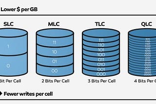 Solid-State Drives: How Do They Work?