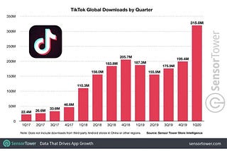 TikTok’s exponential growth worldwide