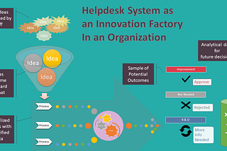 Helpdesk System as an innovation factory in the organization