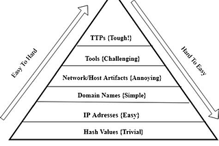 Pyramid Of Pain