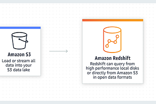 Deploy Data Warehouse Using Amazon Redshift