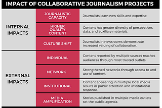 Measure the impact of collaborative journalism: Emerging trends from the field — and how you can…