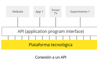 ¿Qué es una API y qué rol juega en la transformación digital?