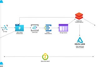 IoT Real Time Analytics — WAGO PLC with Databricks Auto Loader