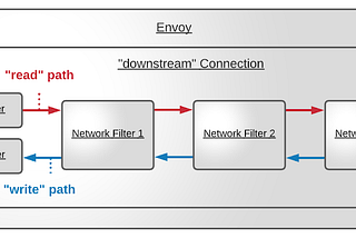 Taming a Network Filter